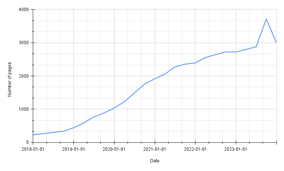 graph showing increasing number of pages over recent years